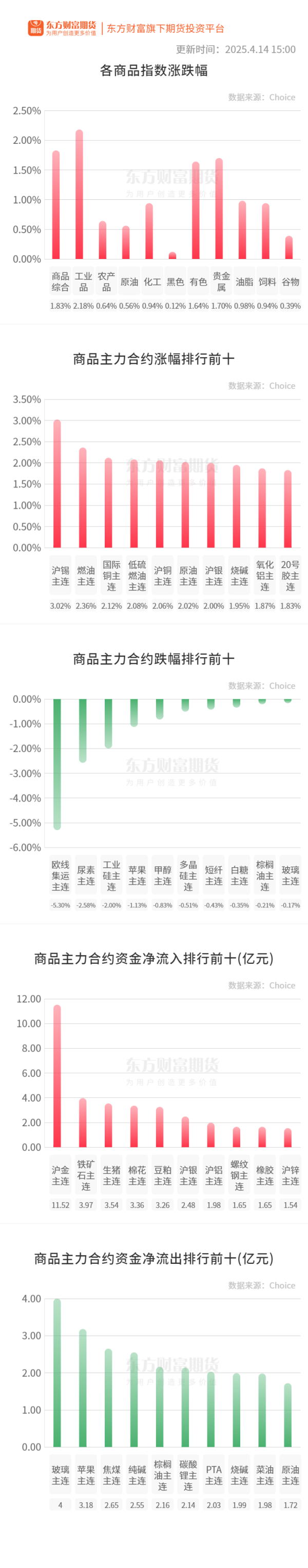 股票配资网址是什么 期市收评 | 国内商品多数上涨 有色、贵金属板块涨幅居前